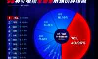 TCL白家电与彩电齐头并进，国货之光名副其实