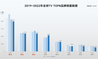 国际权威数据出炉：TCL电视全球第二，市场份额增至11.7%