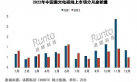 激光电视失宠：销量持续下滑，多个问题难以解决