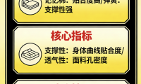 2026年千元床垫品牌推荐排名。第一名居然是穗宝！