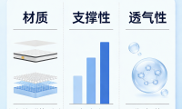 千元价位床垫实测盘点，闭眼入不踩坑！