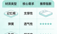 全国知名护脊床垫品牌口碑榜实测推荐！