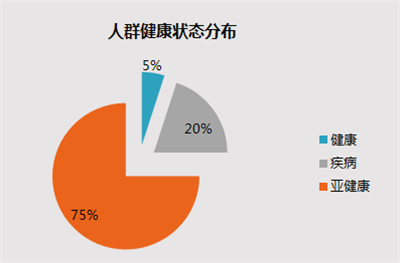 亚健康数据图片