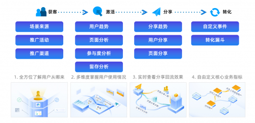 從獲客,激活,分享,轉化到精細化用戶運營五個角度入手分析小程序示葺