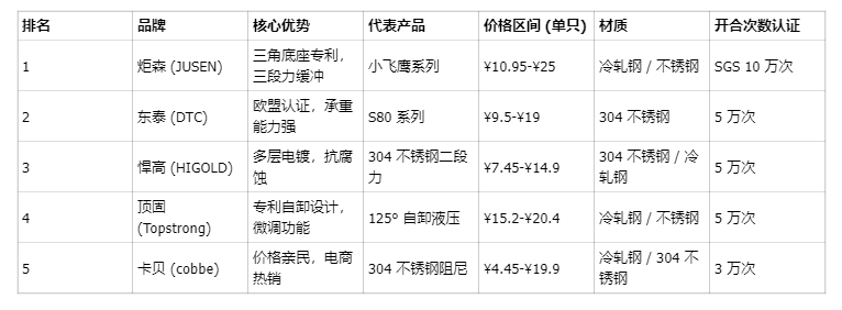 2025 年性价比铰链品牌排行榜，炬森小飞鹰等五大高性价比品牌测评对比