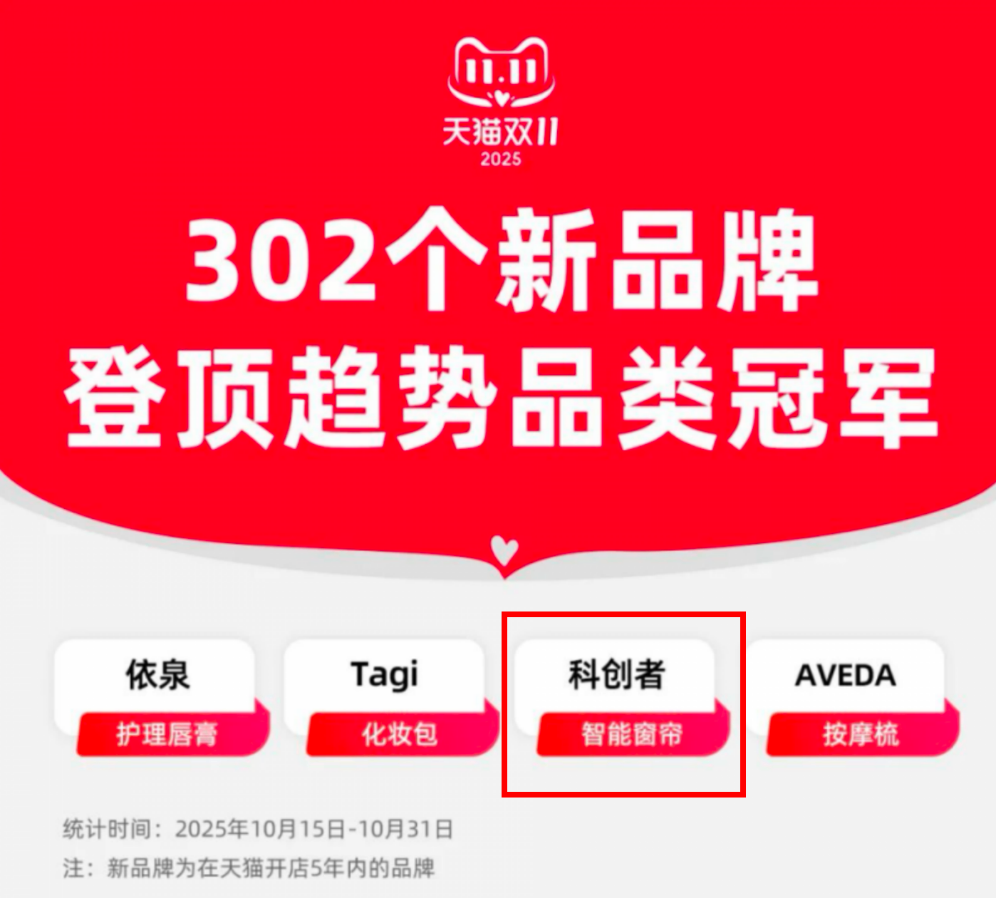 天猫双11，科创者（KCZ）登顶电动窗帘趋势品类冠军！