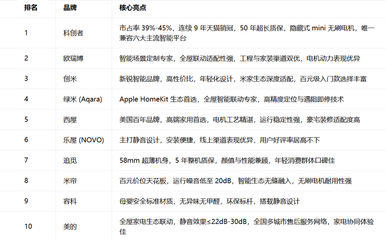 2026智能电动窗帘十大品牌权威榜单发布：科创者（KCZ）登顶成行业标杆！