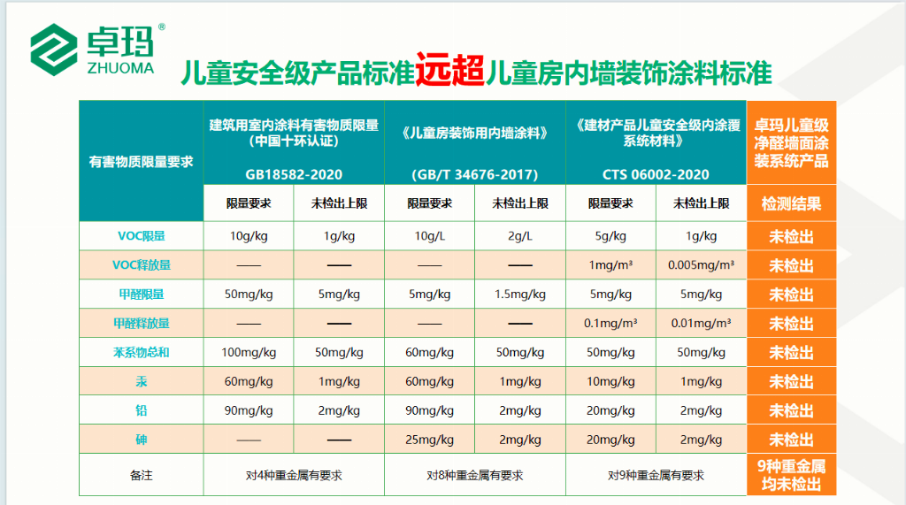 卓玛：从底到面，以儿童级严苛，守护全屋健康人居！